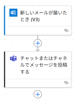 Flowchart for OutlookのメールをTeamsに転送する