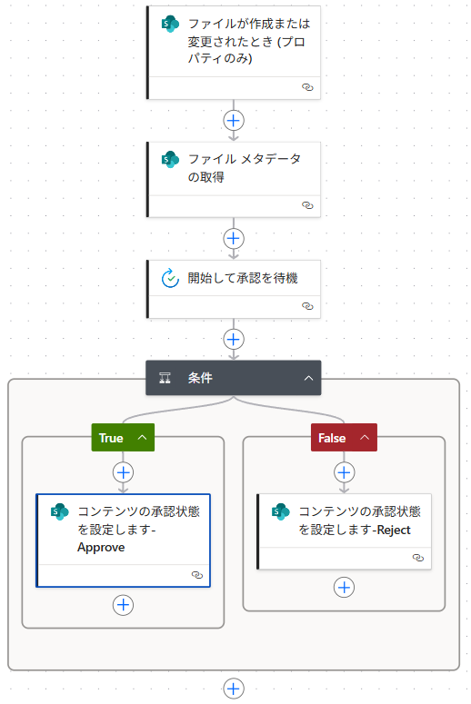 Flowchart for 承認フローを作成する(うまくいかない方法)