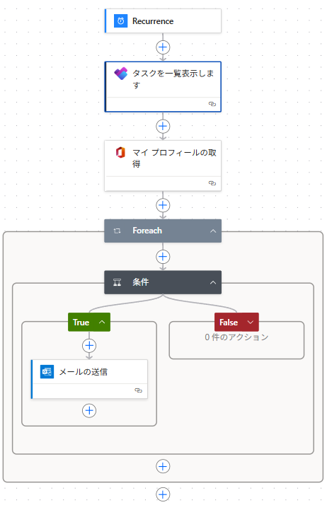 Flowchart for 締切日の近いPlannerタスクに対し、Outlookから自動リマインドを送る